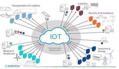 物联网技术服务 连接万物，赋能未来